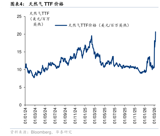 咨询下各位天然气 TTF 价格?