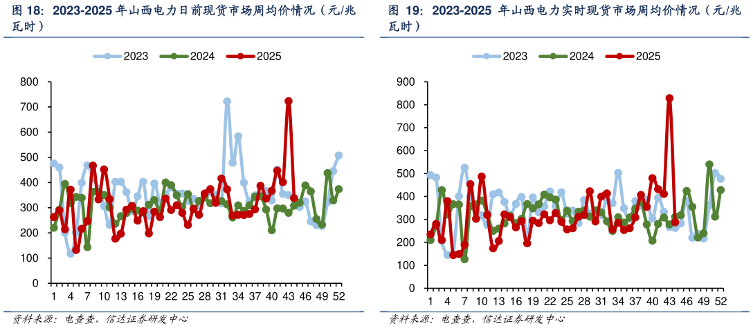 如何了解2023-2025 年山西电力实时现货市场周均价情况（元兆