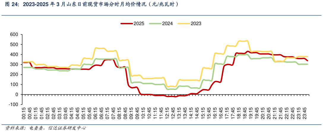 想关注一下2023-2025 年 3 月山东日前现货市场分时月均价情况（元兆瓦时）