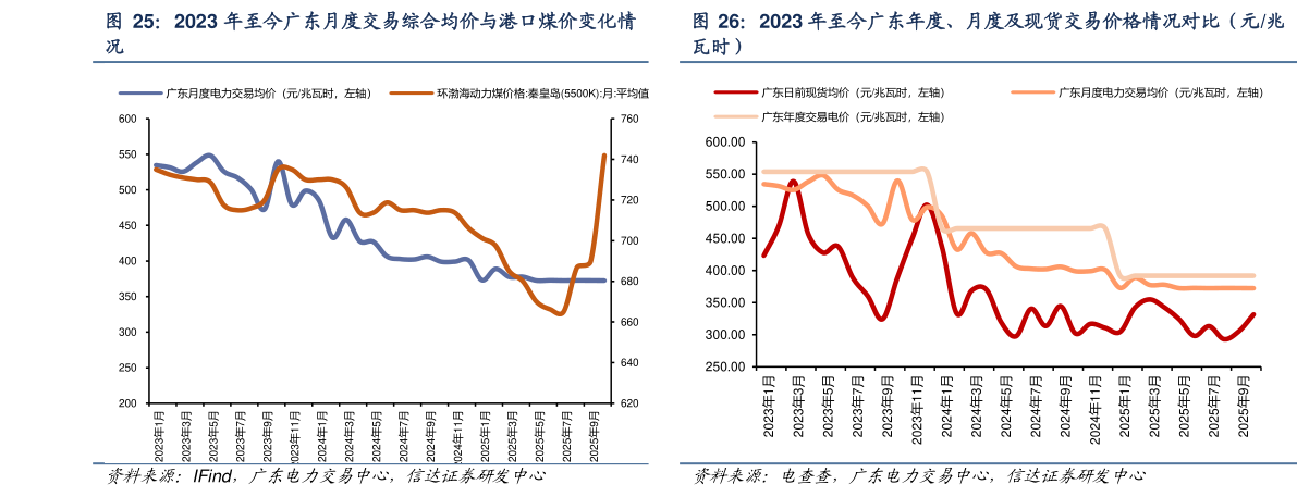 请问一下2023 年至今广东年度、月度及现货交易价格情况对比（元兆