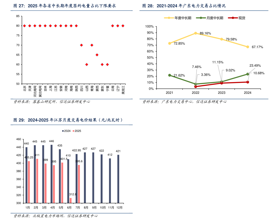 咨询大家2021-2024 年广东电力交易占比情况