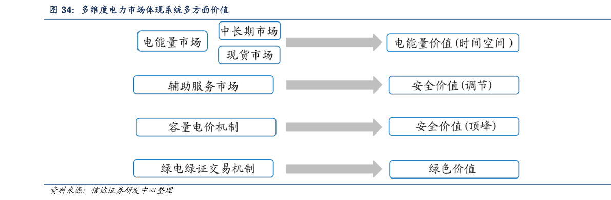 一起讨论下多维度电力市场体现系统多方面价值