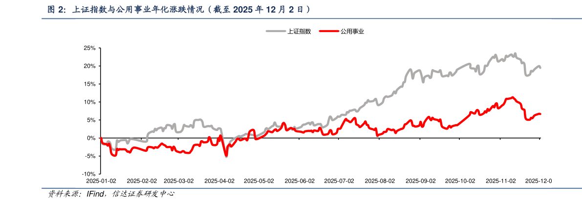 如何解释上证指数与公用事业年化涨跌情况（截至 2025 年 12 月 2 日）