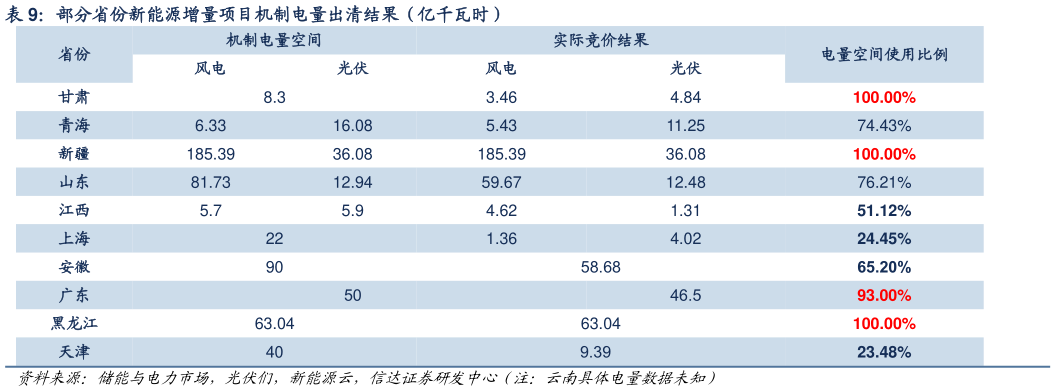 如何才能部分省份新能源增量项目机制电量出清结果（亿千瓦时）