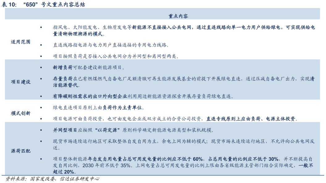 一起讨论下“650”号文重点内容总结