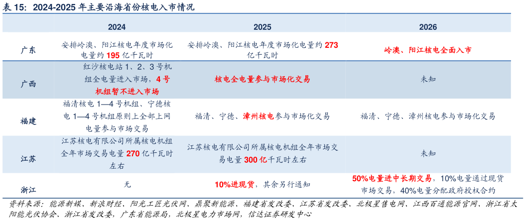 如何解释2024-2025 年主要沿海省份核电入市情况