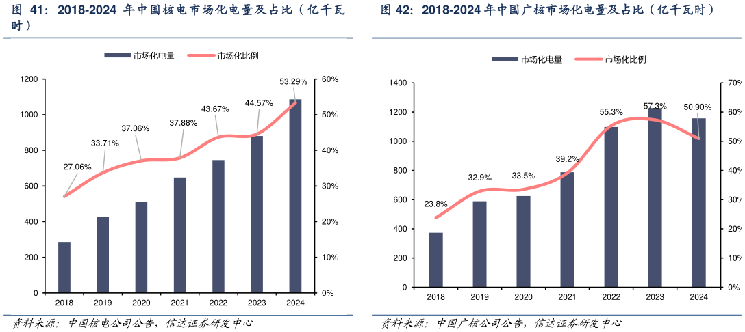 谁能回答2018-2024 年中国核电市场化电量及占比（亿千瓦 2018-2024 年中国广核市场化电量及占比（亿千瓦时）