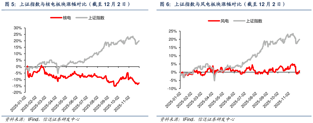 如何看待上证指数与风电板块涨幅对比（截至 12 月 2 日）