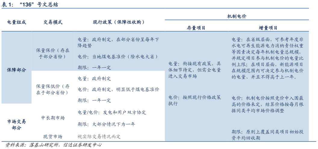 想问下各位网友“136”号文总结