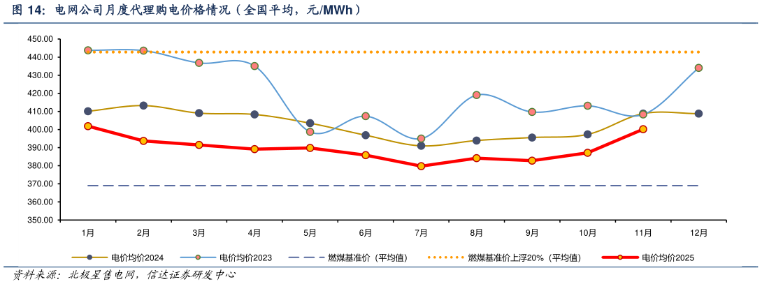 咨询大家电网公司月度代理购电价格情况（全国平均，元MWh）