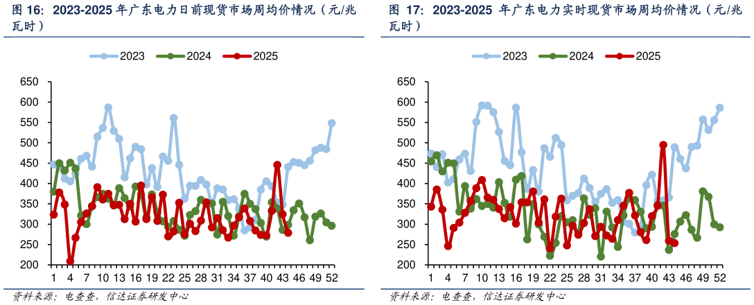 谁能回答2023-2025 年广东电力实时现货市场周均价情况（元兆