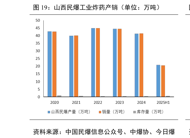各位网友请教一下山西民爆工业炸药产销（单位：万吨）