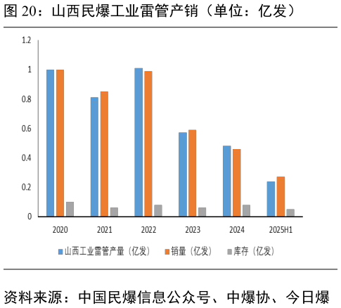 咨询大家山西民爆工业雷管产销（单位：亿发）?