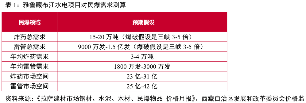 咨询下各位雅鲁藏布江水电项目对民爆需求测算?