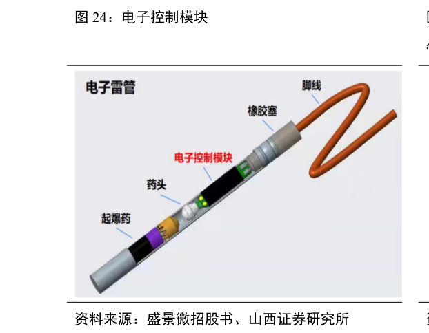 如何了解电子控制模块?