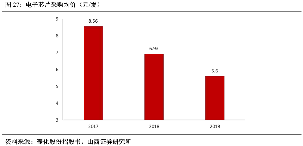 谁知道电子芯片采购均价（元发）?