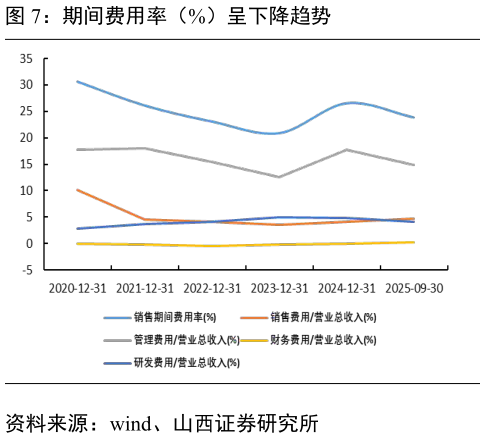 如何了解期间费用率（%）呈下降趋势