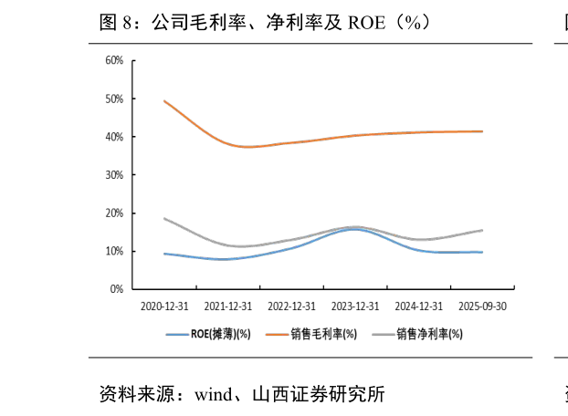 如何看待公司毛利率、净利率及 ROE（%）