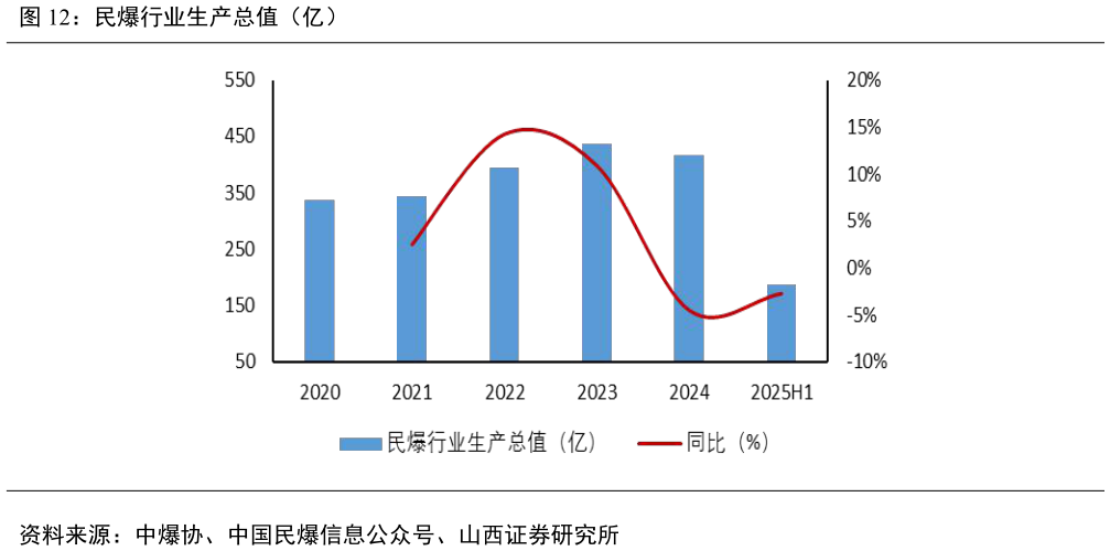 怎样理解民爆行业生产总值（亿）