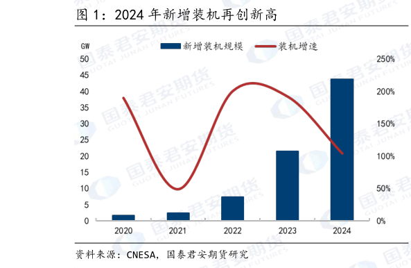 咨询下各位2024 年新增装机再创新高?