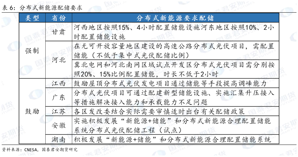 谁能回答分布式新能源配储要求?