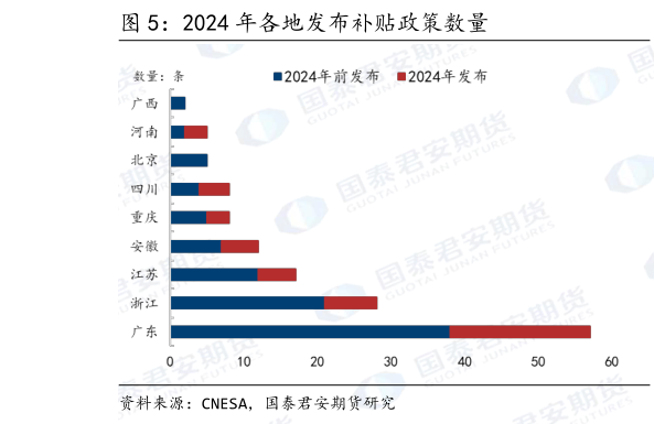 各位网友请教一下2024 年各地发布补贴政策数量?