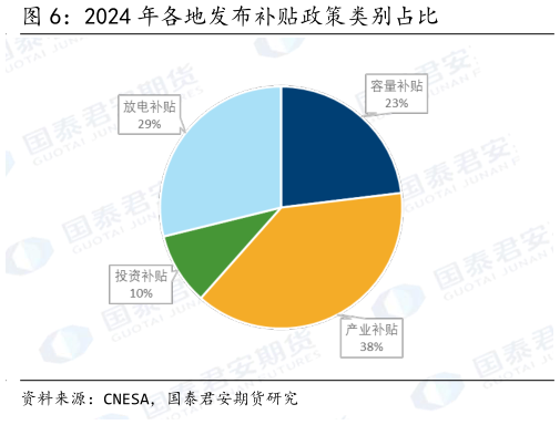 咨询大家2024 年各地发布补贴政策类别占比?