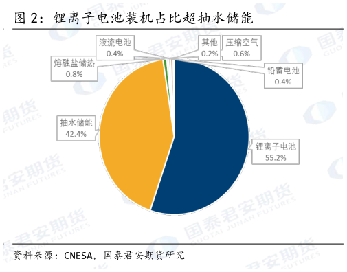 怎样理解锂离子电池装机占比超抽水储能?