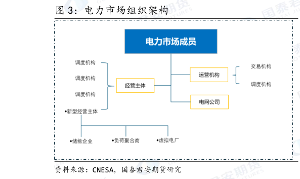 谁知道电力市场组织架构?