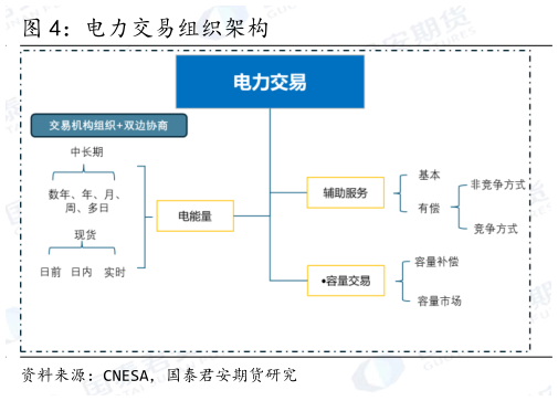 我想了解一下电力交易组织架构?