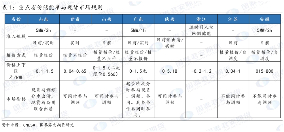 谁知道重点省份储能参与现货市场规则?