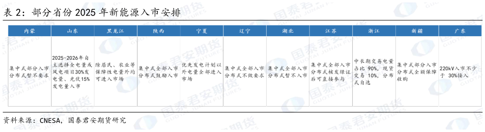 想问下各位网友部分省份 2025 年新能源入市安排?