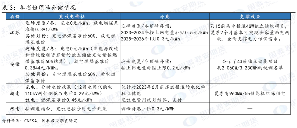 谁能回答各省份顶峰补偿情况?