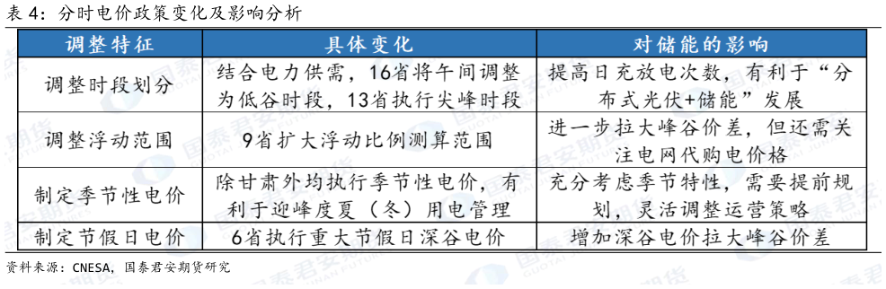 请问一下分时电价政策变化及影响分析?