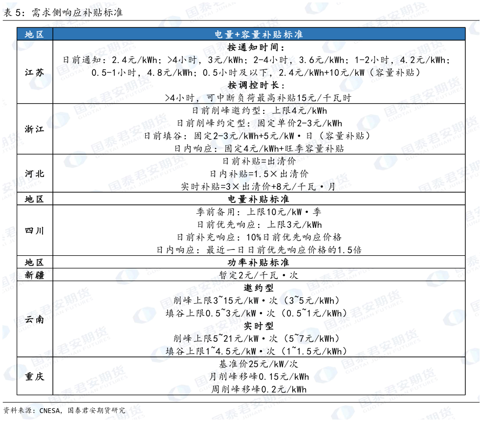 如何了解需求侧响应补贴标准?