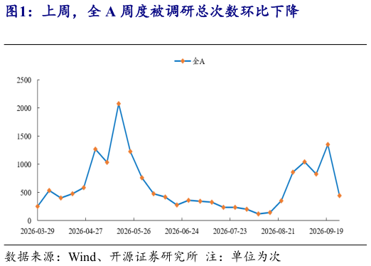 谁能回答上周，全 A 周度被调研总次数环比下降