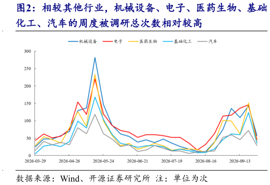 如何才能相较其他行业，机械设备、电子、医药生物、基础