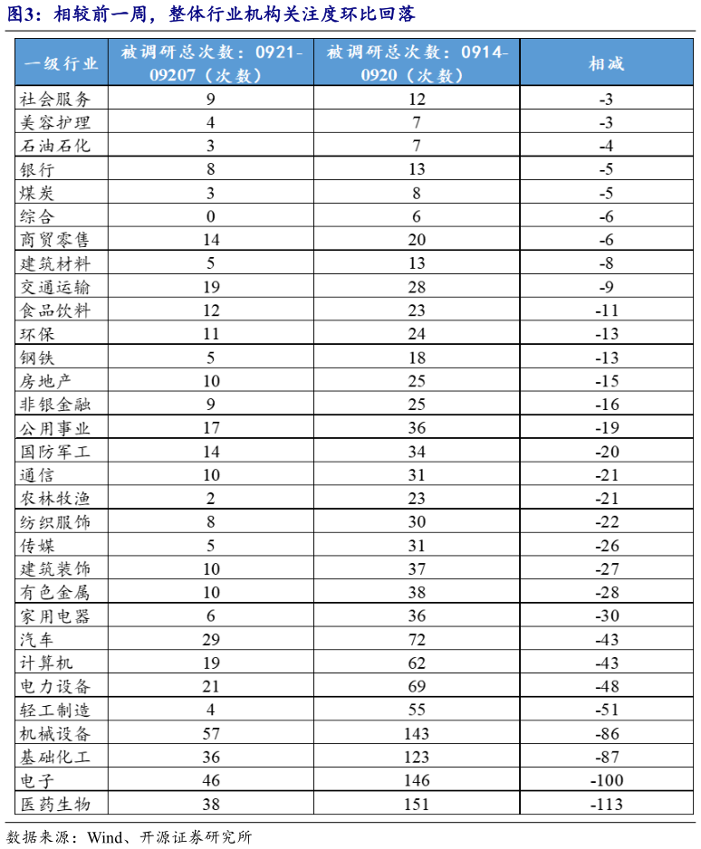 如何了解相较前一周，整体行业机构关注度环比回落