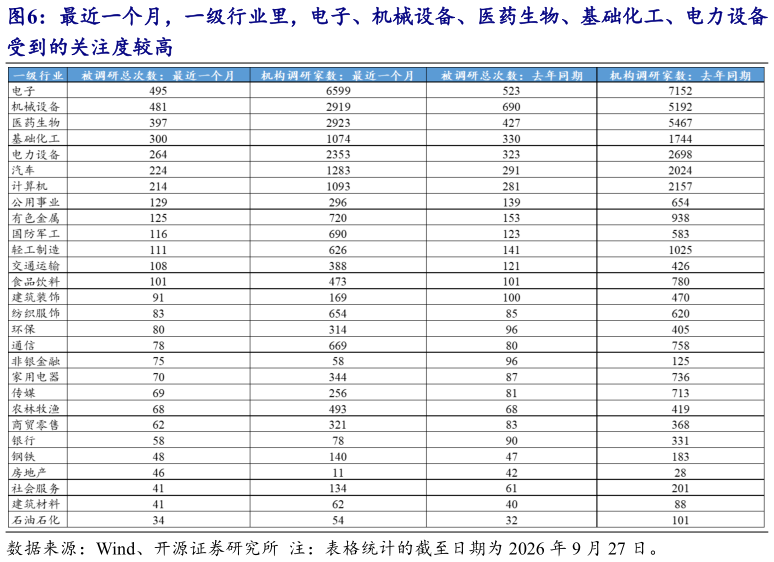 咨询下各位最近一个月，一级行业里，电子、机械设备、医药生物、基础化工、电力设备