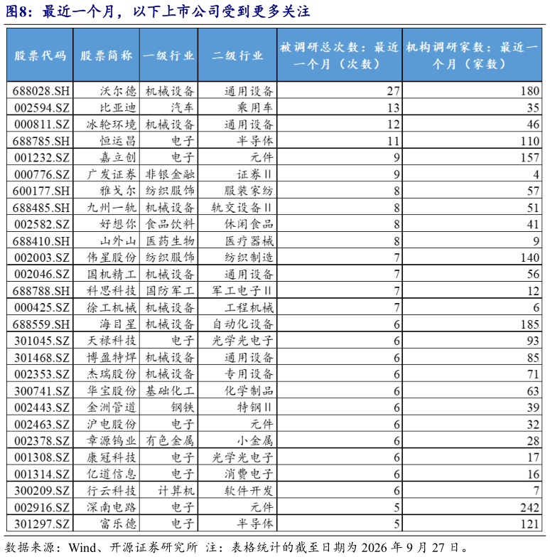 如何才能最近一个月，以下上市公司受到更多关注