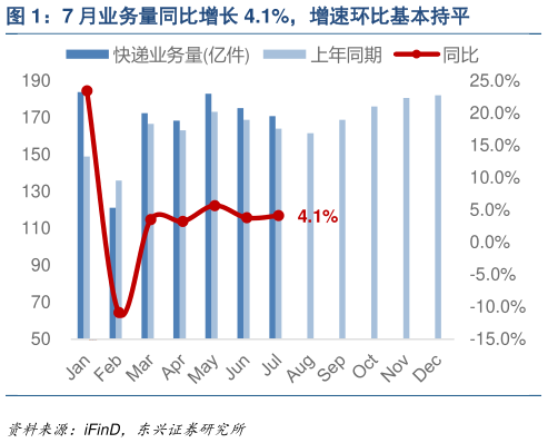 你知道7 月业务量同比增长 4.1%，增速环比基本持平
