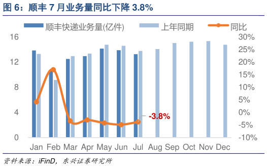 如何了解顺丰 7 月业务量同比下降 3.8%