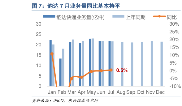 怎样理解韵达 7 月业务量同比基本持平