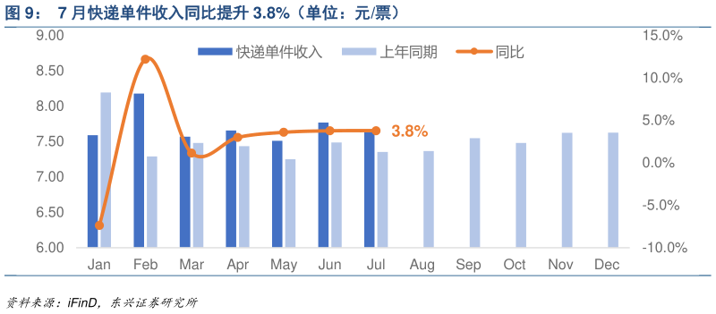 如何了解7 月快递单件收入同比提升 3.8%（单位：元票）