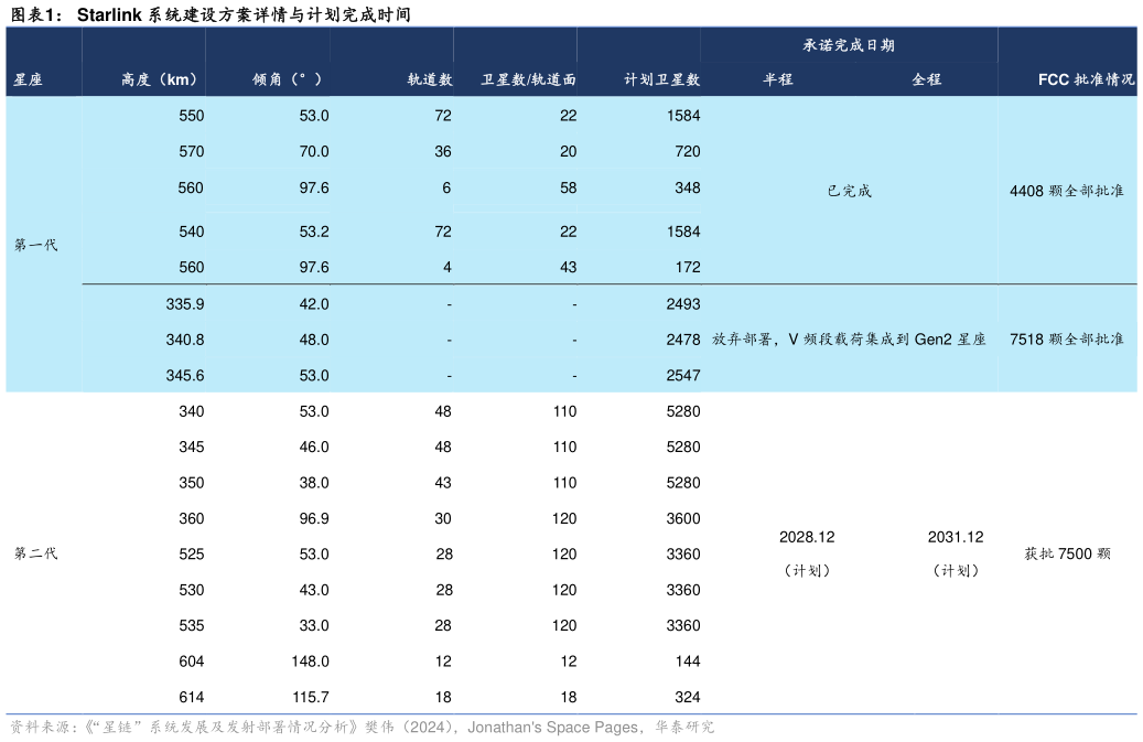 各位网友请教一下Starlink 系统建设方案详情与计划完成时间
