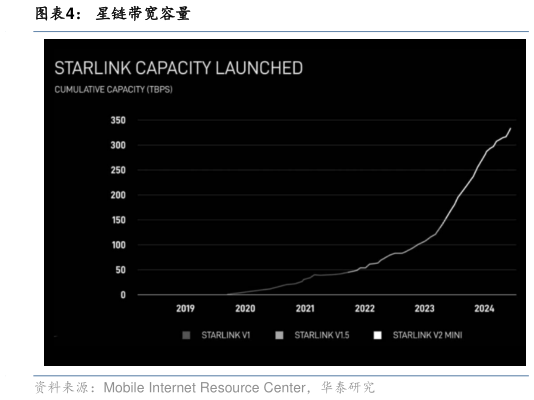 咨询下各位星链带宽容量