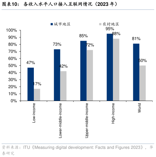 我想了解一下各收入水平人口接入互联网情况（2023 年）