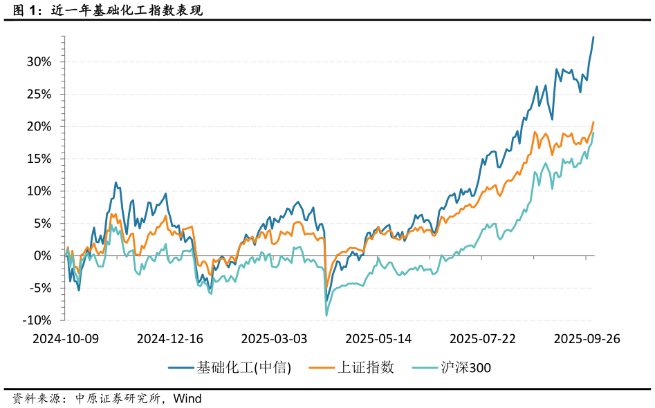 咨询大家近一年基础化工指数表现
