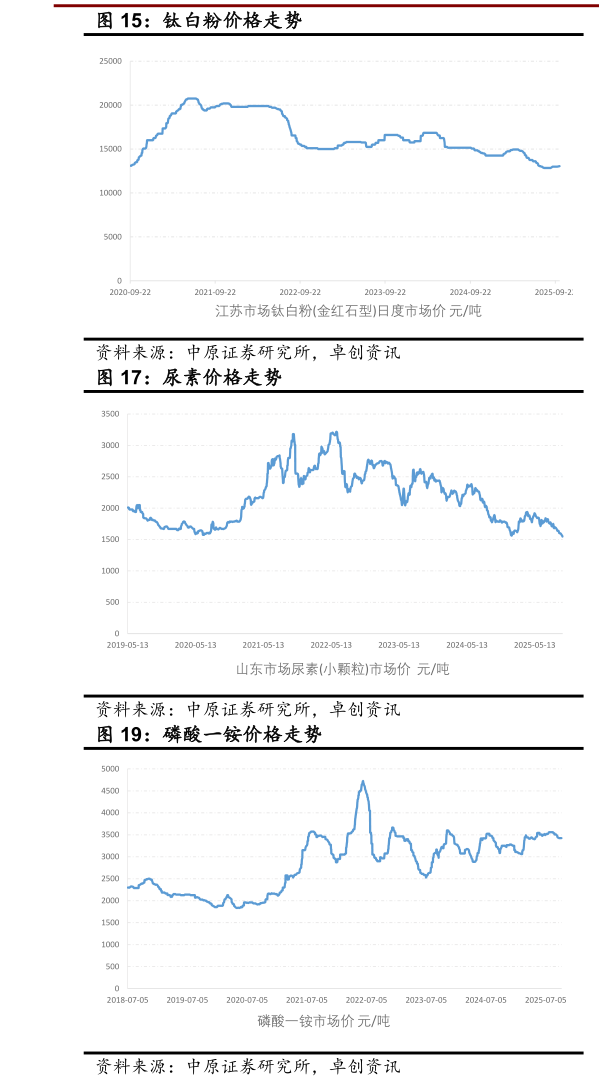 谁能回答钛白粉价格走势