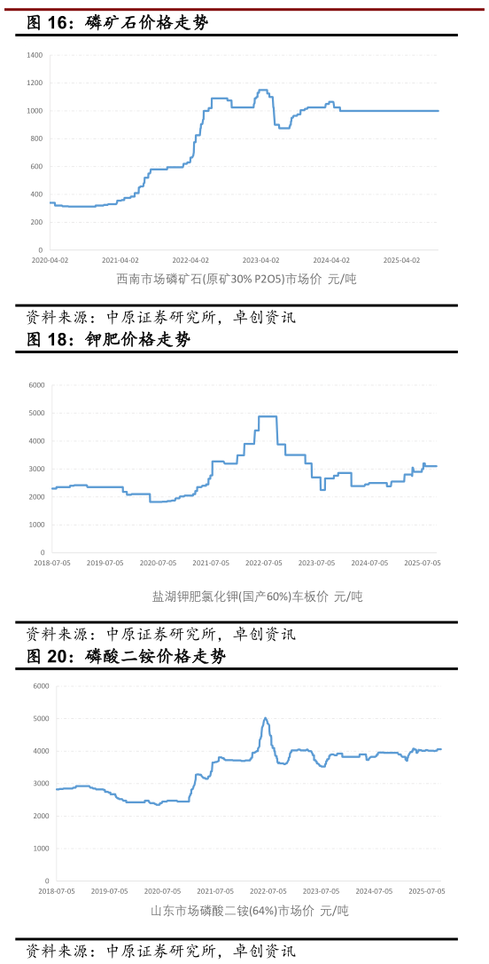 谁知道磷矿石价格走势